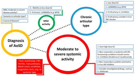 JCM | Special Issue : Systemic Autoinflammatory Diseases—Clinical ...