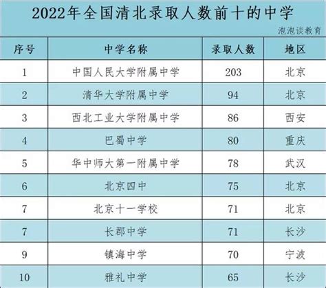 2020年清北录取人数排名，人大附中位居榜首，北京的中学独占四分之一，你的学校上榜了吗？ - 知乎
