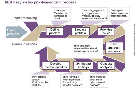 Image result for 7 Step Problem Solving Process