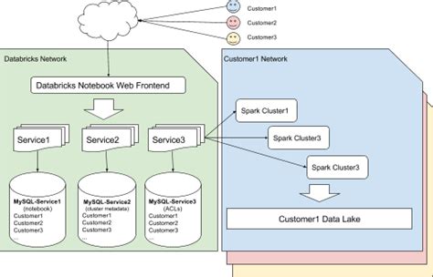 Image result for Databricks SQL Relational Database