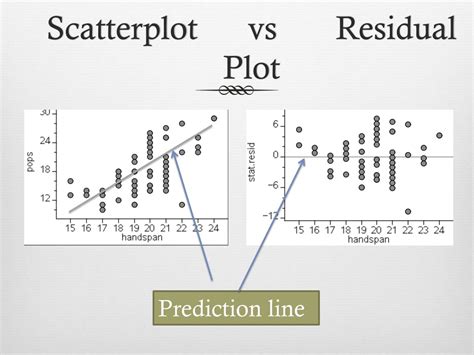 Residual Vs Scatter Plot