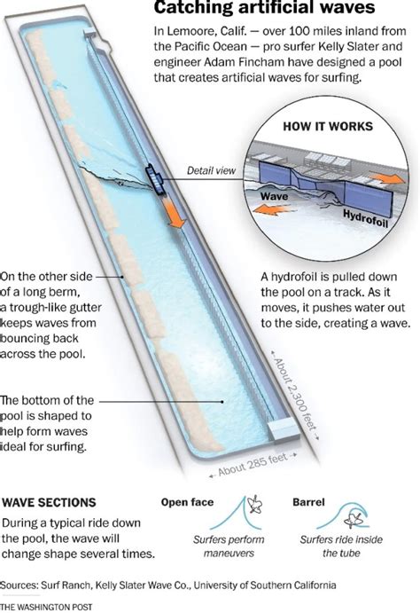 How Do Wave Pools Work 的图像结果