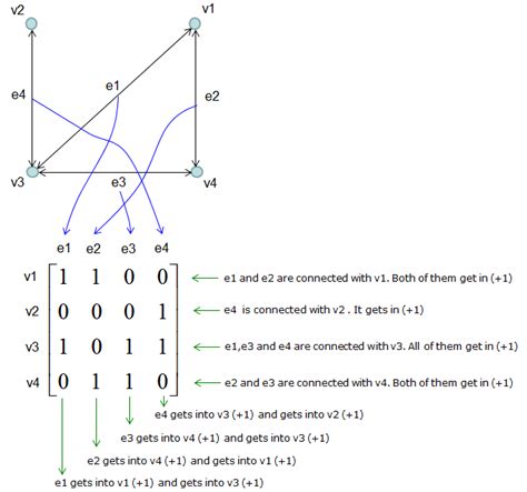 Image result for Incidence Matrix Graph Theory