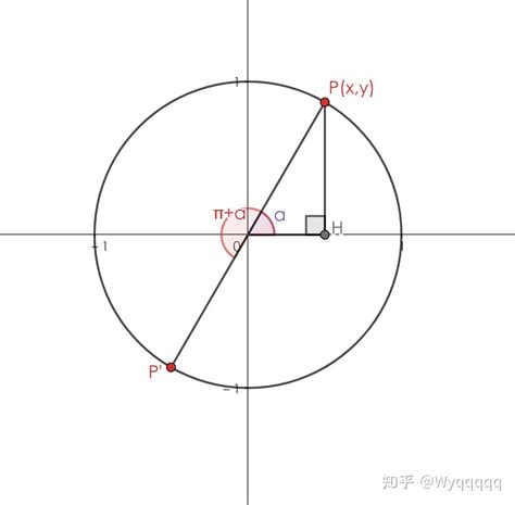 诱导公式 的图像结果