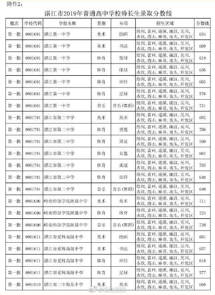 2020湛江中考分数线是多少_初三网