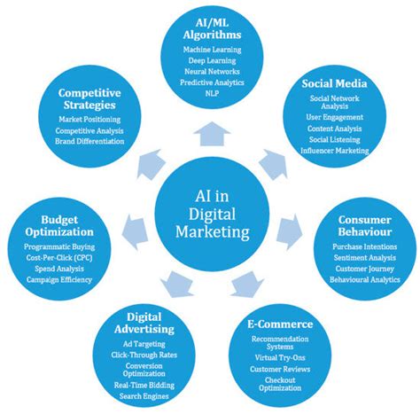 Artificial Intelligence in Digital Marketing: Insights from a ...