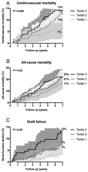 Autoantibodies to Apolipoprotein A-1 as Independent Predictors of ...