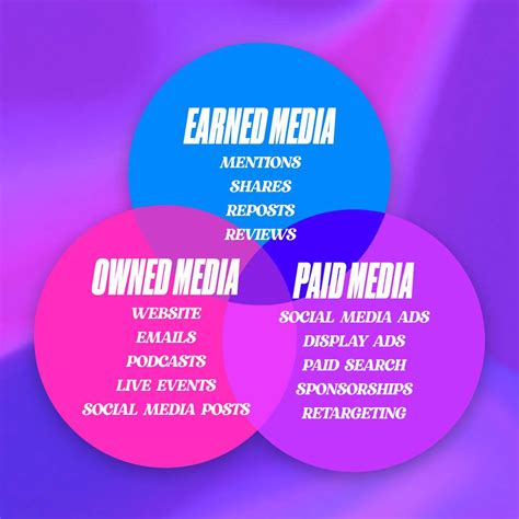 What is paid media? [Definition, types + examples]