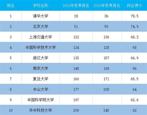 中国前十大学世界排名 中国在世界排名最高的十所大学