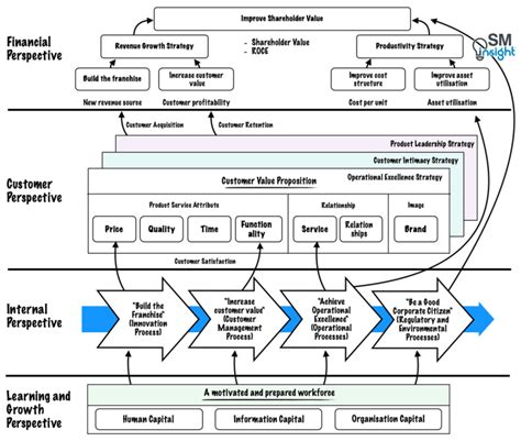Image result for Simple Strategy Map