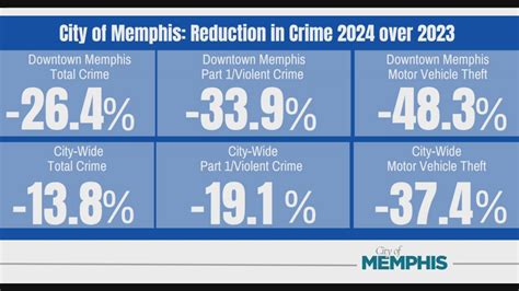 Memphis crime drops in 2024, city unveils new safety plans ...