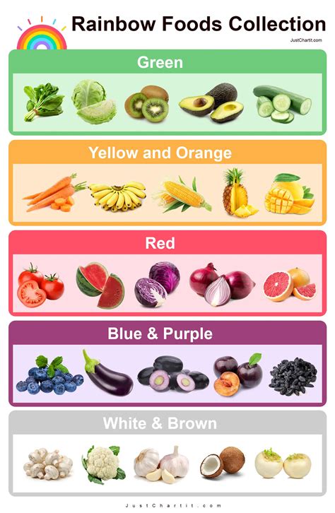 🌈 Rainbow Food Chart - Fruits and Vegies Color Combinations