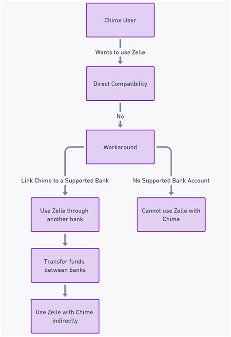 Does Chime Work With Zelle? Let Me Show You How in 2025 | Michael Ryan ...