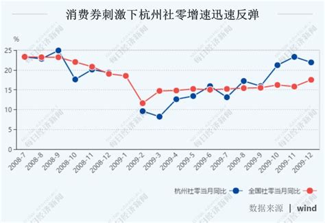 提振消费，杭州3月27日起将发放总额16.8亿消费券_搜铺新闻