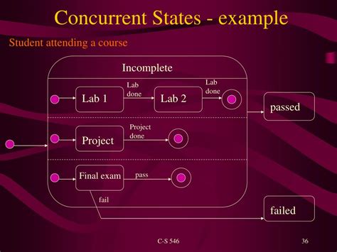 Image result for State Machine Model Example