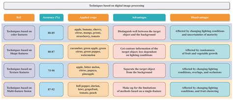 Object Detection and Recognition Techniques Based on Digital Image ...