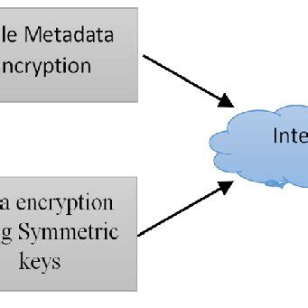 Image result for Metadata Encryption