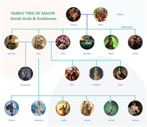 Greek Gods Family Tree Greek Family Tree, Greek Mythology Family Tree ...