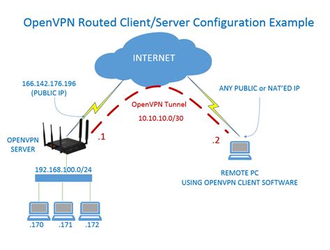 Image result for How to Configure OpenVPN Windows Server