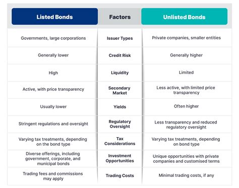 Listed vs Unlisted Bonds: A Comprehensive Comparison