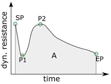 Investigation of the Extrapolation Capability of an Artificial Neural ...