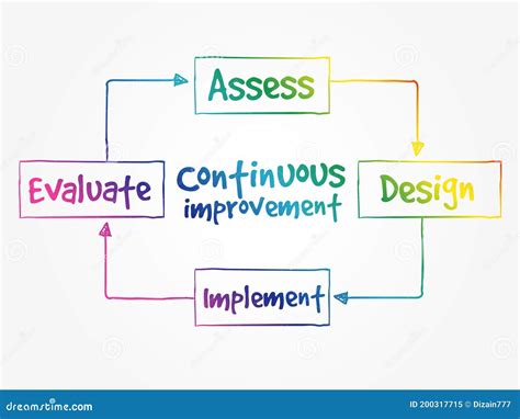 Continuous Improvement Process Cycle Stock Illustration - Illustration of commerce, analyze ...