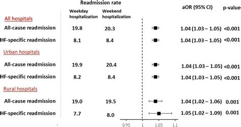 Comparison of 30-day Readmission Rates and Inpatient Cardiac Procedures for Weekday Versus ...