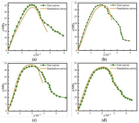 Simulation-Based Analysis of Micro-Damage to Recycled Concrete ...
