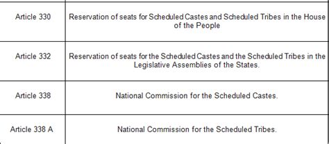 Caste and Reservations - Indian Society for UPSC CSE PDF Download