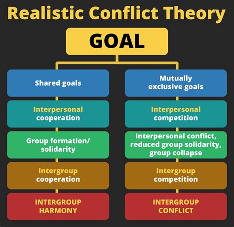 The situations Sherif created were based on Intergroup Contact Theory ...