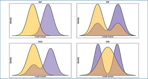 Bayesian Approach To Single Cell Differential Expression Analysis 的图像结果