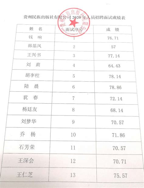 贵州民族出版社有限公司2020年人员招聘面试成绩表 - 贵州出版集团有限公司