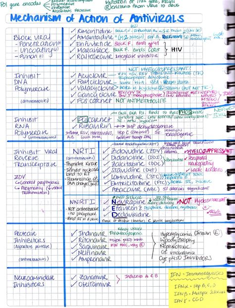 Antivirals | Handwritten notes, Nursing school studying, Pharmacology ...