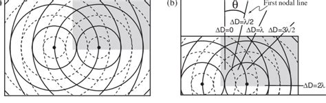 Image result for Two Source Interference