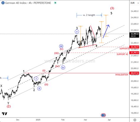 DAX Slowed Down Within A Bullish Running Triangle - Wavetraders