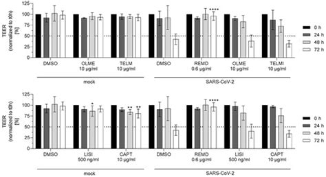 Characterization of ACE Inhibitors and AT1R Antagonists with Regard to ...