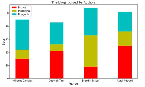 Matplotlib.pyplot Bar 的图像结果