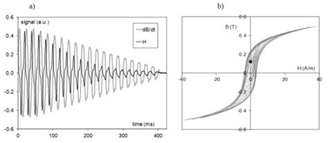 Image result for AC Demagnetization