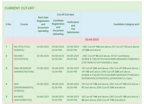 Allahabad University MA/MSc (Mathematics) 4th Cut-Off 2025 Released ...