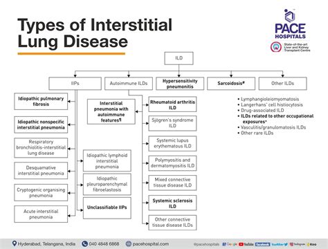 Interstitial Lung Disease - Causes, Symptoms and Treatment
