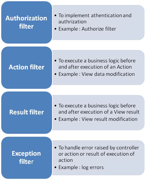 Image result for IActionFilter .Net Core MVC English