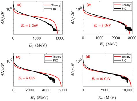 Linearly Polarized γ Photon Generation from Unpolarized Electron Bunch ...
