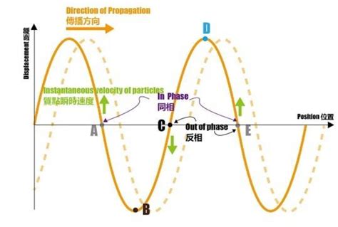 什么是相位?如何更加形象直观地理解相位-百度经验