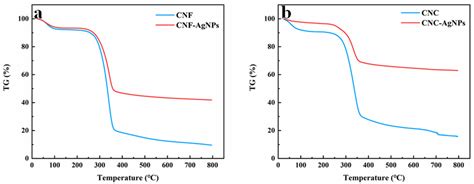 Synthesis of Silver Nanoparticles and Detection of Glucose via Chemical ...