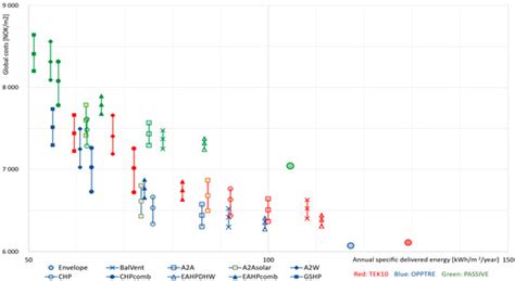 Economic and Energy Performance of Heating and Ventilation Systems in ...