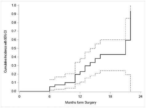 Prognostic Value of Red Blood Cell Distribution Width in Resected pN1 ...
