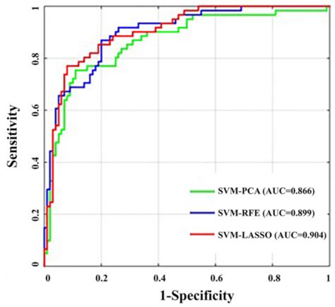 Machine Learning Based on Diffusion Kurtosis Imaging Histogram ...