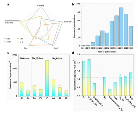 Engineering Nanostructured Antimony-Based Anode Materials for Sodium ...