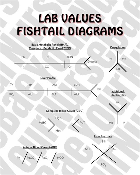 Image result for Fishtail Lab Values