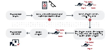 Image result for Passwordless Authentication Fast Track